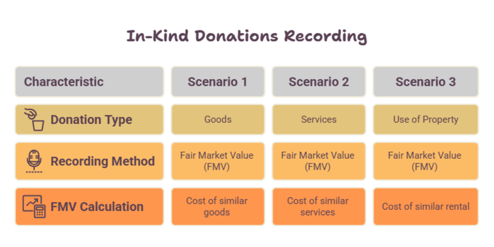 in-kind donations are recorded at fair market value (FMV) 