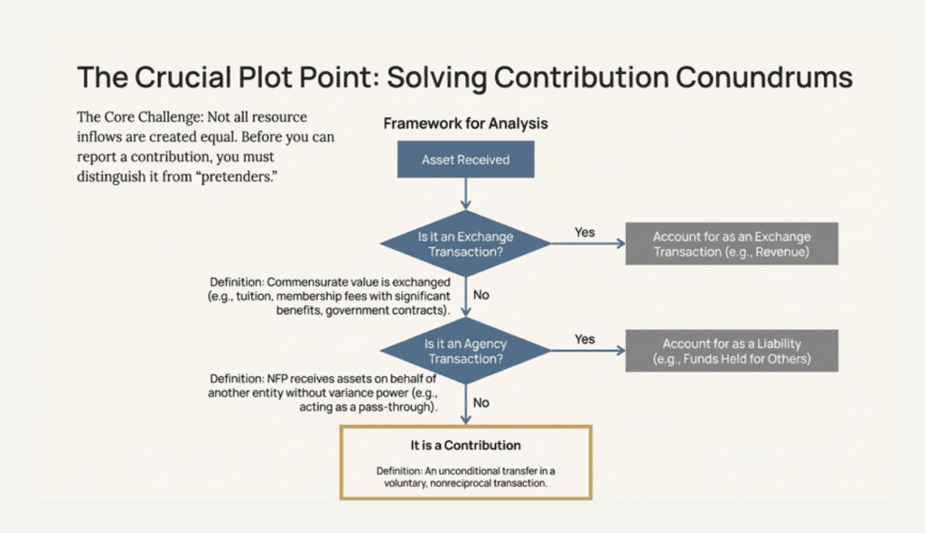 Nonprofit Accounting: Guide for Compliance 4 Exchange transactions vs true contributions in nonprofit revenue recognition