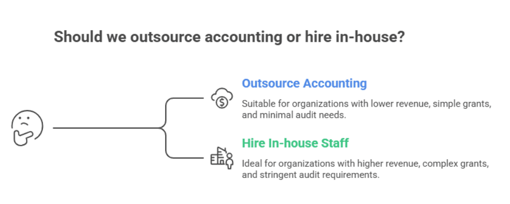 Decision framework flowchart for nonprofits showing factors that determine whether to outsource accounting or hire in-house including revenue threshold grant complexity and audit requirements