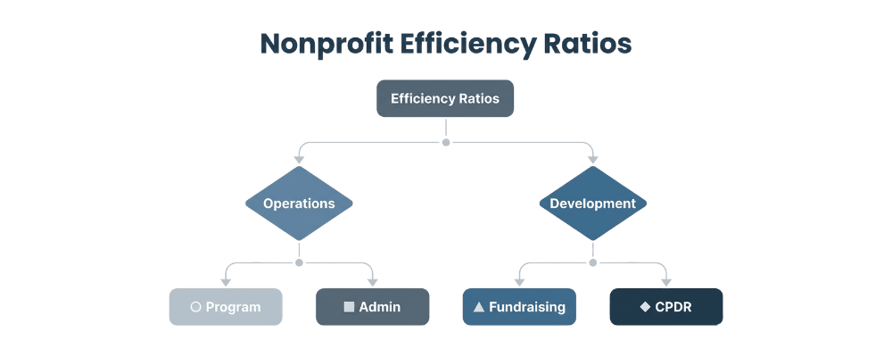 Nonprofit efficiency ratios infographic showing program, management, and fundraising expense breakdown