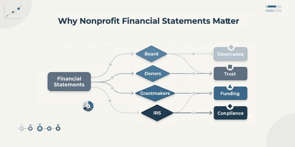 Why nonprofit financial statements matter for board governance