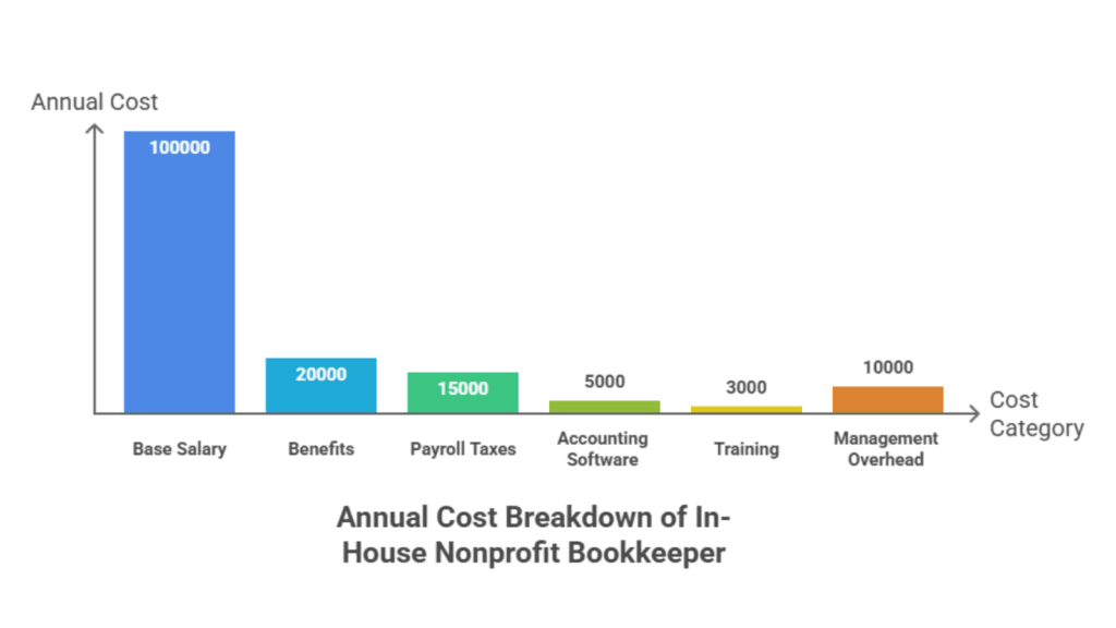 Stacked bar chart breaking down the total annual cost of an in-house nonprofit bookkeeper including base salary, benefits, payroll taxes, accounting software, training, and management overhead