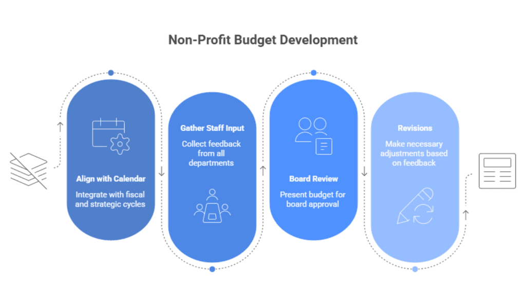 12-month rolling forecast timeline showing quarterly checkpoints for nonprofit budget updates