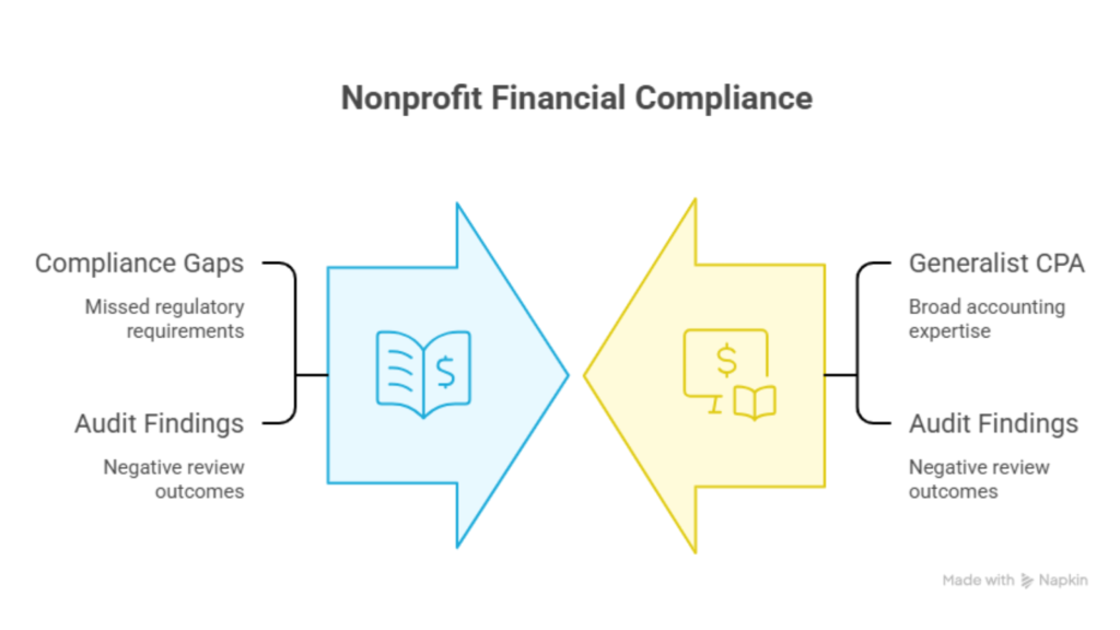 Comparison diagram showing key differences between nonprofit and for-profit accounting under FASB ASC 958: donor restrictions, functional expense classification, and Form 990 compliance