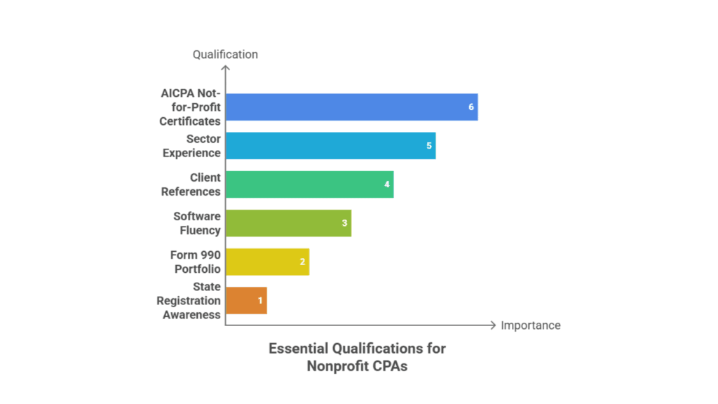 Six essential qualifications to verify when hiring a nonprofit CPA: AICPA Not-for-Profit Certificates, sector experience, client references, software fluency, Form 990 portfolio, and state registration awareness