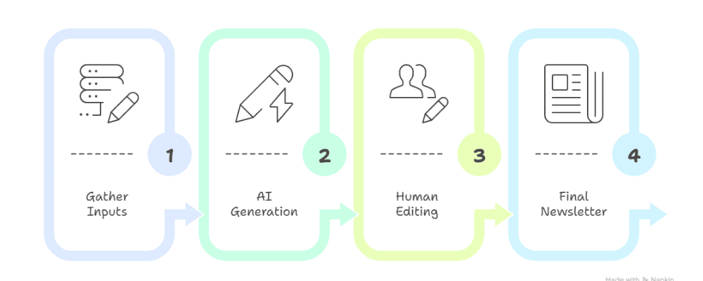 How to Write a Nonprofit Newsletter Donors Actually Open: 4 AI Prompts + the Edits That Make It Sound Human 2 Workflow diagram showing the four-prompt AI newsletter generation sequence with placeholder fields for organization name program and recent events feeding into a draft that gets polished by five human-sounding edits