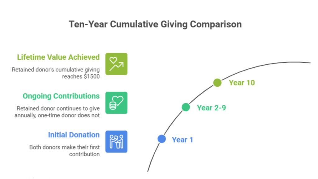 Line chart comparing the ten-year cumulative giving of a retained donor versus a one-time donor, showing the retained donor reaching about 1500 dollars in lifetime value