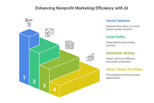 Bar chart comparing weekly hours spent on social captions email drafts newsletter writing and donor thank-you notes before and after adopting AI for nonprofit marketing