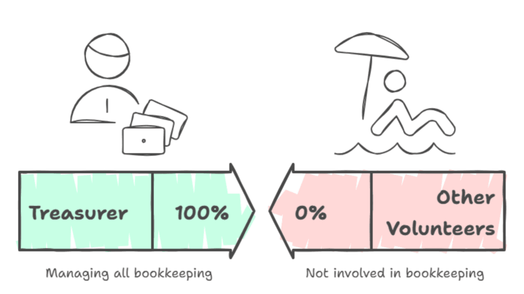 A tired nonprofit volunteer treasurer at a kitchen table late at night, surrounded by receipts and a laptop, illustrating one person carrying all the bookkeeping