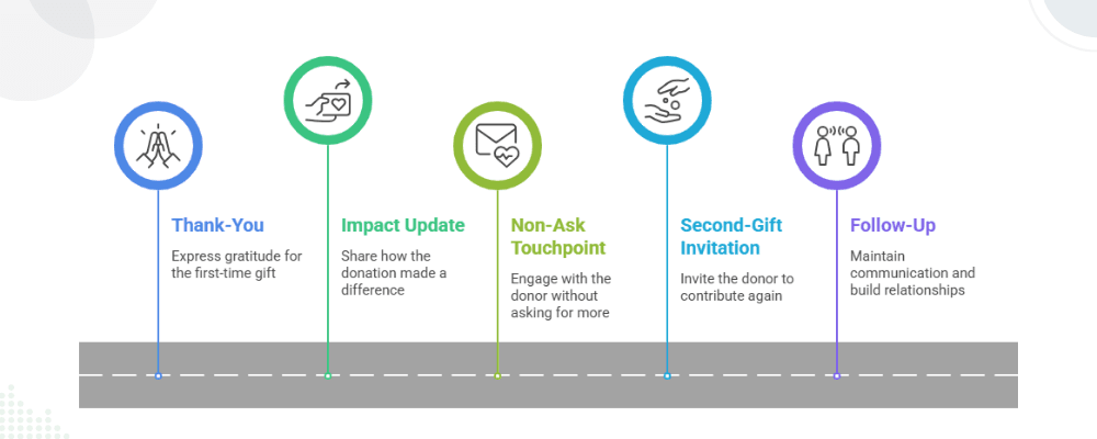 Diagram of the five-step donor stewardship sequence in the first 90 days after a first-time gift, showing thank-you, impact update, non-ask touchpoint, and second-gift invitation