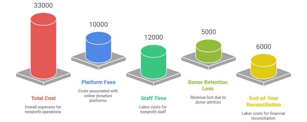 Annual cost breakdown for a small nonprofit using free fundraising software: platform fees, staff time, donor retention loss, and reconciliation labor totaling about $33,000