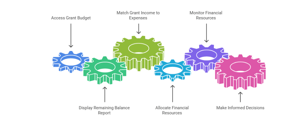 A nonprofit operations leader matching grant income to expenses in QuickBooks, with a grant budget and a remaining-balance report on screen