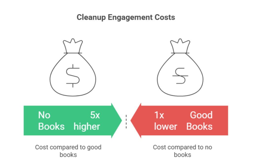 Chart comparing typical cleanup engagement costs for nonprofits with no books, bad books, and good books showing approximately 5x cost difference