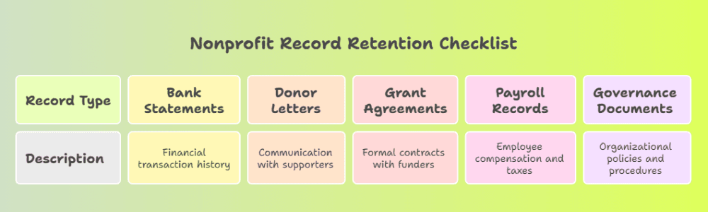 Visual checklist of records nonprofits should retain including bank statements, donor letters, grant agreements, payroll records, and governance documents