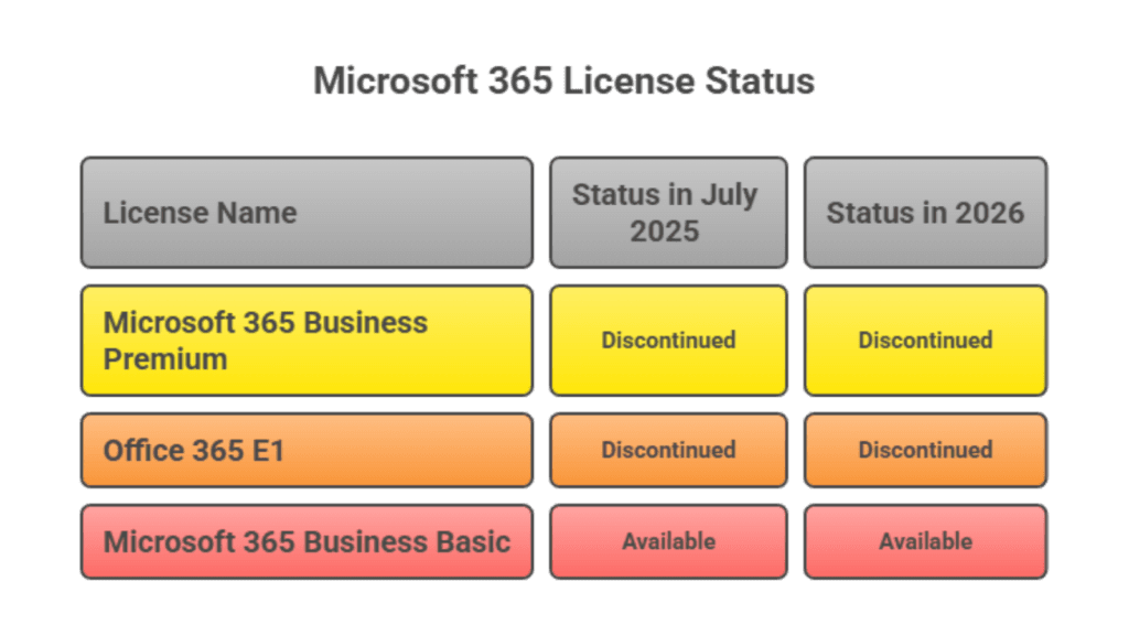 Before-and-after diagram showing Microsoft 365 Business Premium and Office 365 E1 donated licenses discontinued July 2025 and Microsoft 365 Business Basic donated still available in 2026