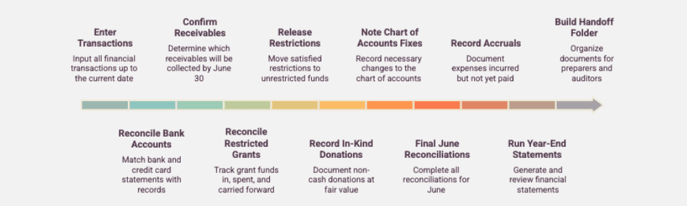 Three-week nonprofit fiscal year-end closing timeline: week one catch up and reconcile, week two restricted funds and in-kind, week three final close and handoff folder.