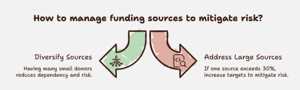 Diagram of four questions that determine a nonprofit's operating reserve target: revenue concentration, payment timing, cost flexibility, and seasonality.