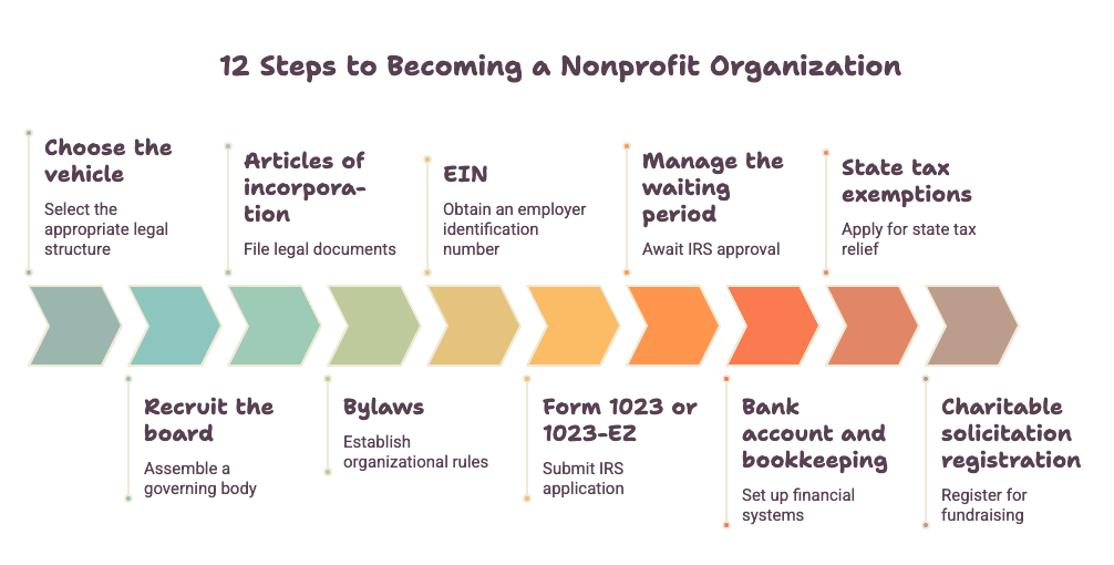 Diagram: 12 steps to become a nonprofit organization in three phases — preparation, the IRS application, and first-year compliance.