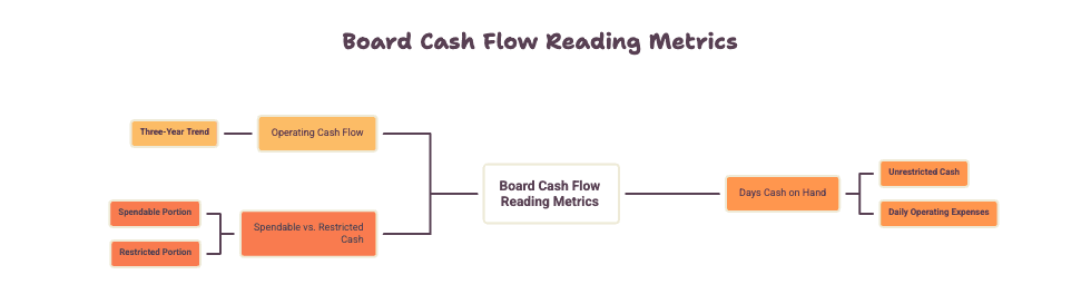 Diagram: three numbers a nonprofit board reads on the cash flow statement — operating cash flow and its three-year trend, days cash on hand (unrestricted cash divided by daily operating expenses excluding depreciation), and spendable versus restricted portions of ending cash.
