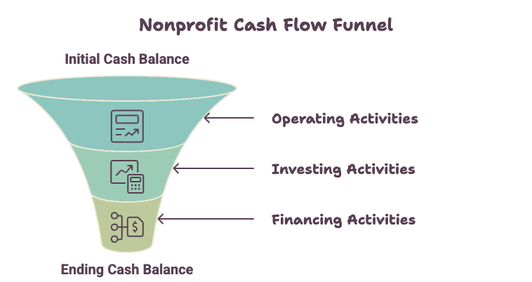 Diagram: the three sections of a nonprofit cash flow statement — operating activities (donations received, payroll and rent paid), investing activities (equipment purchased or sold), and financing activities (loans plus the nonprofit twist: gifts donor-restricted to buildings or endowment), with restricted cash included in beginning and ending totals.