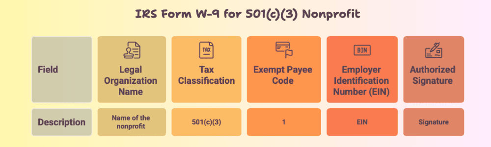 W-9 for Nonprofits: How to Fill It Out — and When to Collect One 1 Diagram: completed IRS Form W-9 for a 501(c)(3) — legal name, tax classification, exempt payee code 1, EIN, and signature.