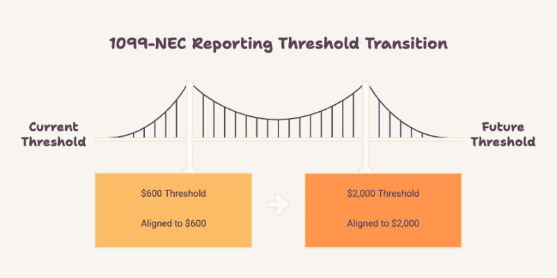 W-9 for Nonprofits: How to Fill It Out — and When to Collect One 2 Timeline diagram: 1099-NEC threshold — $600 for payments through Dec 31, 2025; $2,000 for payments after, under the 2025 tax law.