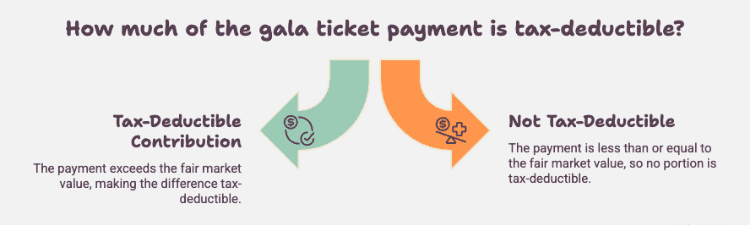 Donation Acknowledgment Letters: IRS Rules, Deadlines, and 4 Copy-Paste Templates 2 Diagram: quid pro quo contribution math — $200 gala ticket payment minus $75 fair market value of dinner equals $125 tax-deductible contribution, with written disclosure required because the payment exceeds $75.
