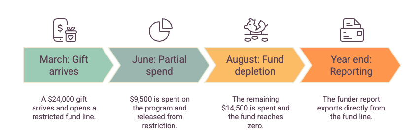 Diagram: a restricted grant moving through nonprofit books month to month — March, a $24,000 gift arrives and opens a restricted fund line; June, $9,500 is spent on the program and released from restriction; August, the remaining $14,500 is spent and the fund reaches zero; year end, the funder report exports directly from the fund line.