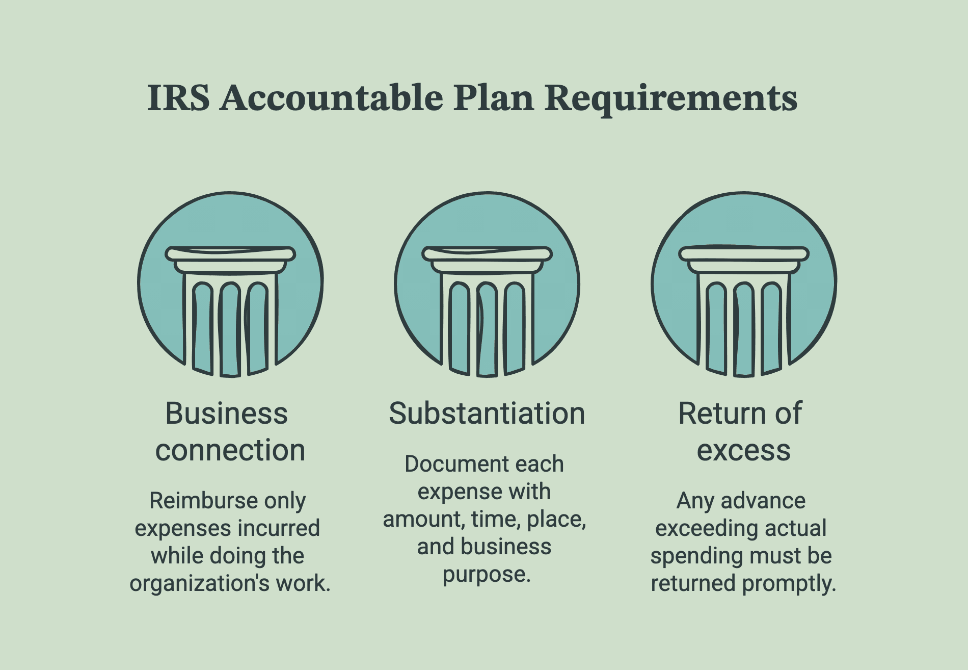 Diagram of the three IRS accountable plan requirements: business connection, substantiation of each expense, and return of any excess advance.