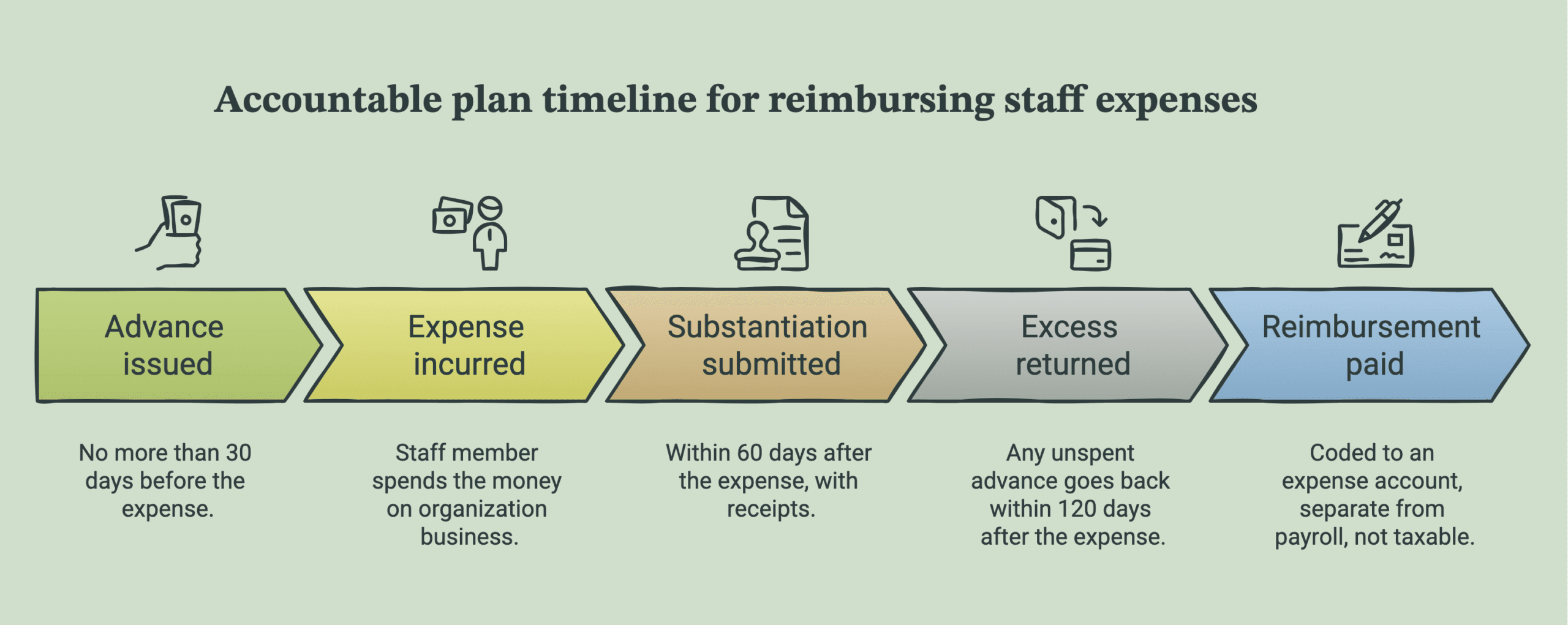Flow diagram of the accountable plan timeline: an advance issued within 30 days before the expense, substantiation submitted within 60 days after, any excess returned within 120 days, then reimbursement paid.