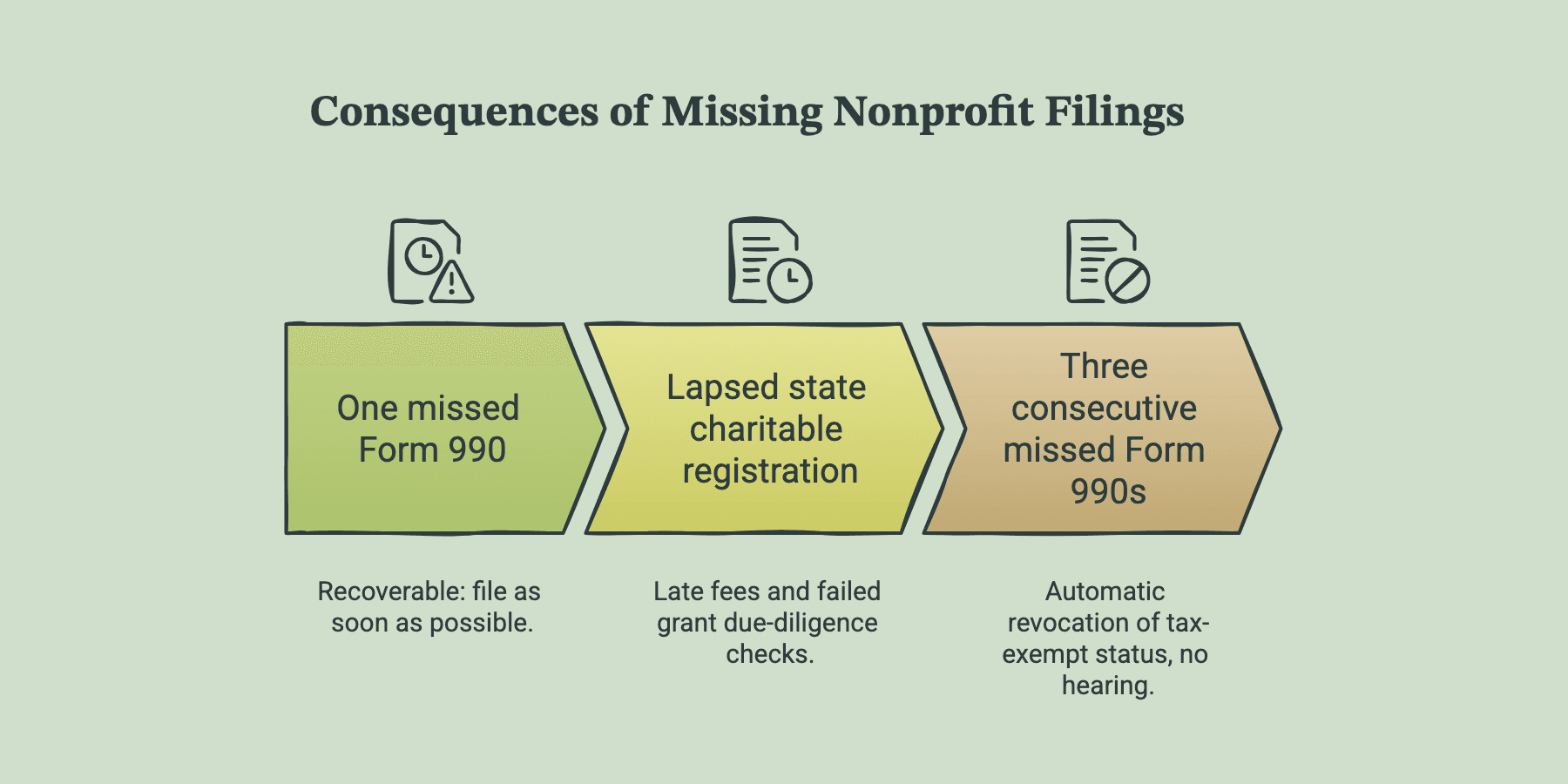 Timeline diagram: consequences of missed nonprofit filings — one missed Form 990 is recoverable by filing promptly, a lapsed state registration risks late fees and failed grant due diligence, and three consecutive missed 990s trigger automatic revocation of tax-exempt status.