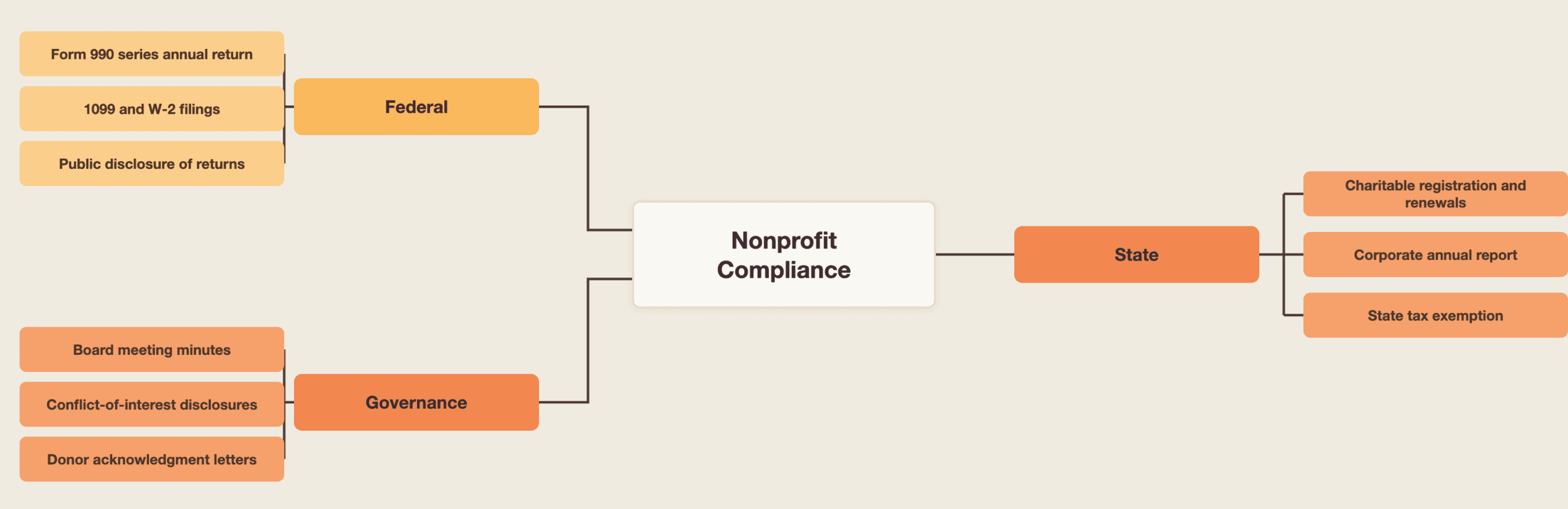 Diagram: the three layers of nonprofit compliance — federal (Form 990 series, 1099 and W-2 filings, public disclosure), state (charitable solicitation registration, corporate annual report, state tax exemption), and governance (board minutes, conflict of interest disclosures, donor acknowledgments).