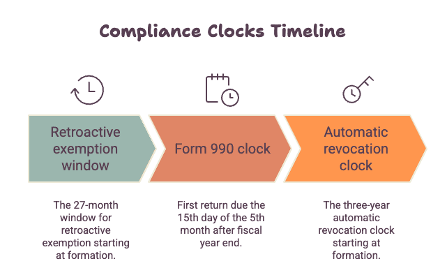 Timeline diagram: three compliance clocks that start at formation — the 27-month retroactive exemption window, the first Form 990 due date, and the three-year automatic revocation clock.