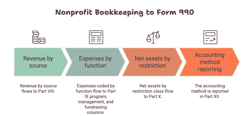 Diagram: how nonprofit bookkeeping feeds the Form 990 — revenue by source flows to Part VIII, expenses coded by function flow to Part IX program, management, and fundraising columns, net assets by restriction class flow to Part X, and the accounting method is reported in Part XII.