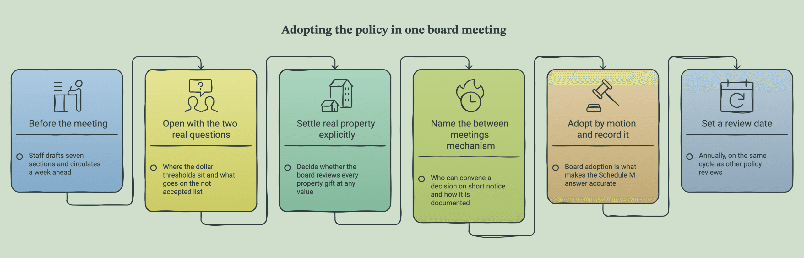 Nonprofit Gift Acceptance Policy: What to Accept and Decline 5 Six-step board adoption path from circulating the draft a week ahead through adopting by motion and setting an annual review date.