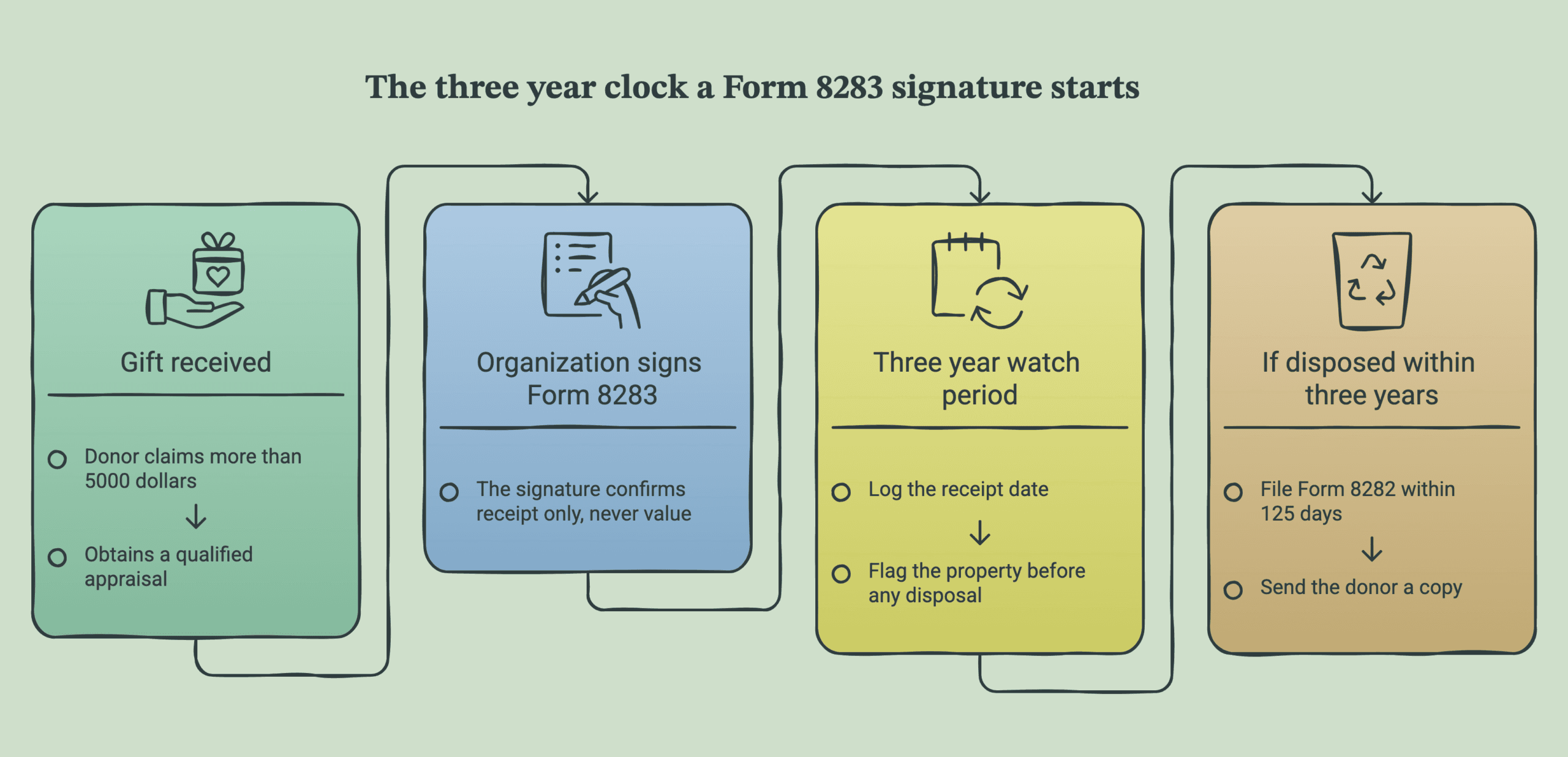 Nonprofit Gift Acceptance Policy: What to Accept and Decline 4 Four-stage flow from gift received, to signing Form 8283, through the three-year watch period, to filing Form 8282 within 125 days if the property is disposed of.