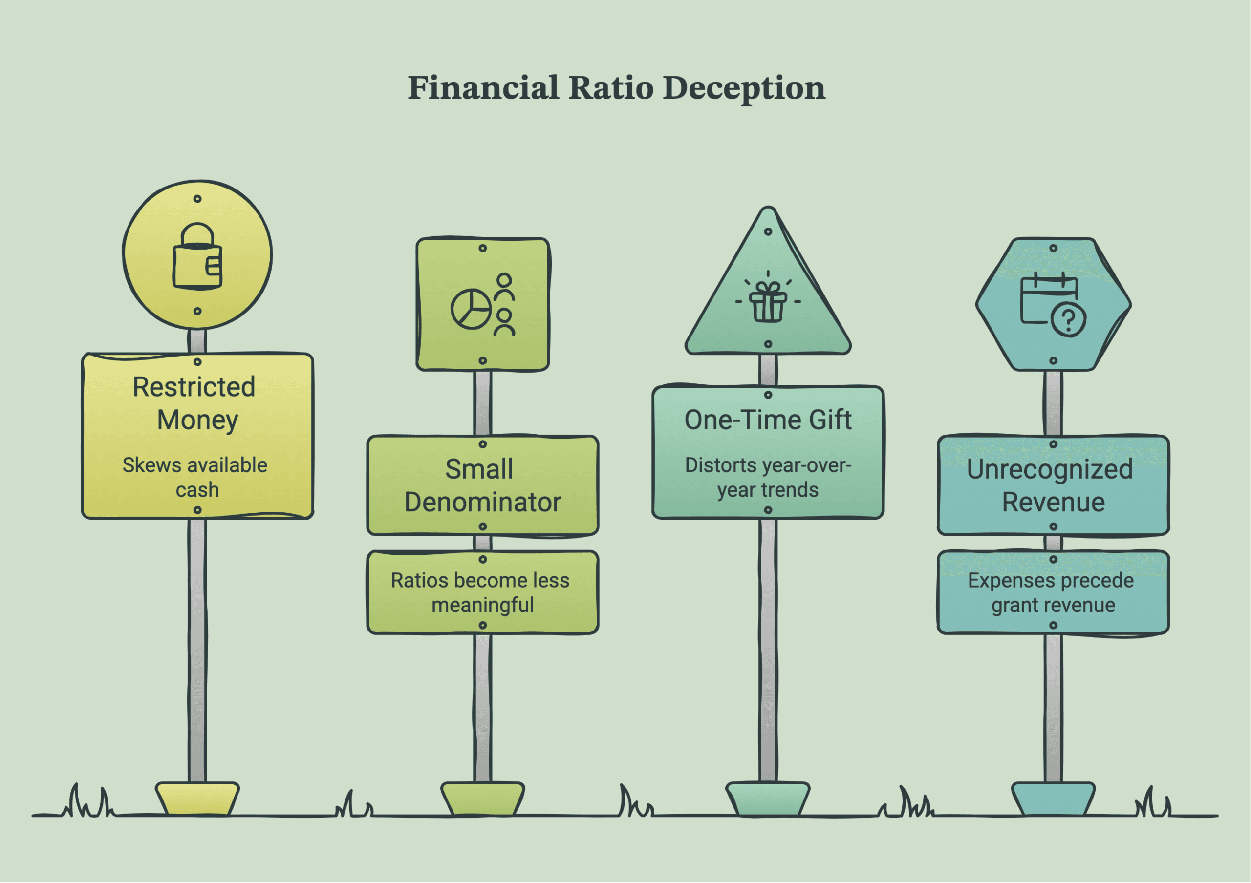 Four failure modes for nonprofit financial ratios — restricted money counted as available, a small denominator, a one-time gift, and revenue not yet recognized.