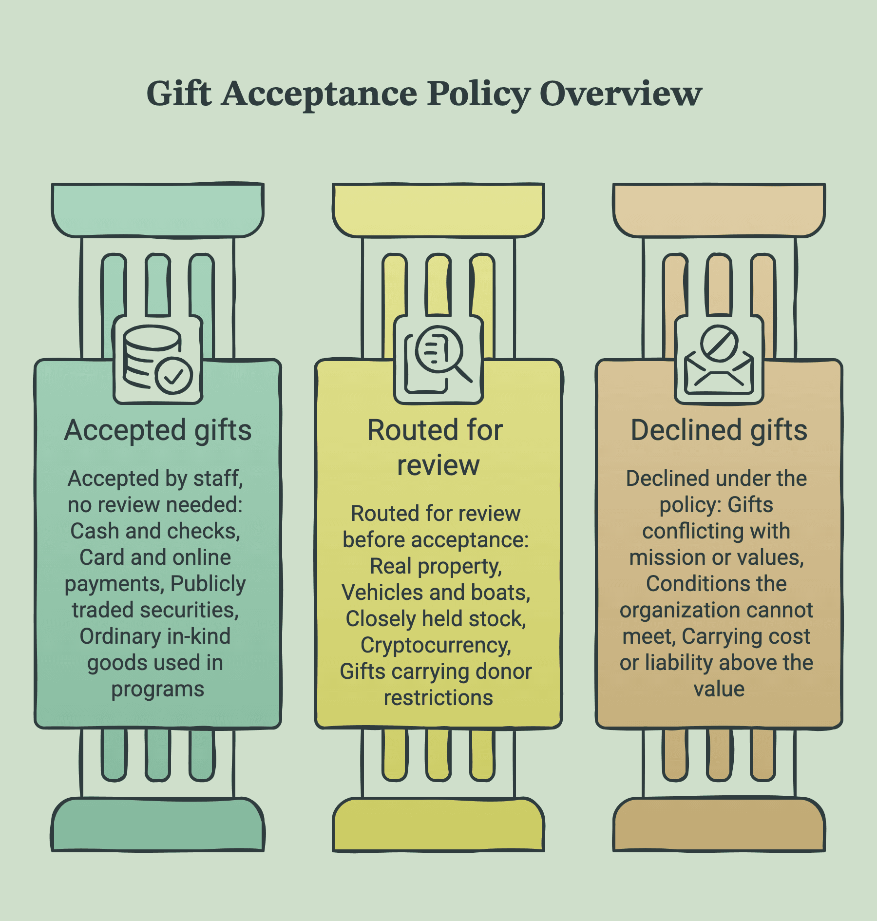 Nonprofit Gift Acceptance Policy: What to Accept and Decline 1 Three columns comparing gifts accepted by staff without review, gifts routed for review before acceptance, and gifts declined under the policy.