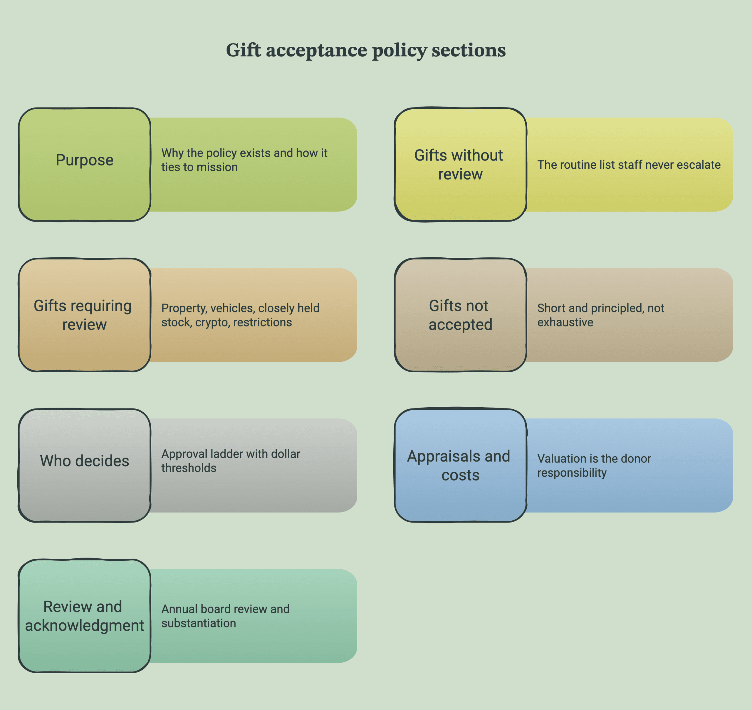 Nonprofit Gift Acceptance Policy: What to Accept and Decline 3 Seven policy sections listed with a one-line description each, from purpose through review and acknowledgment.