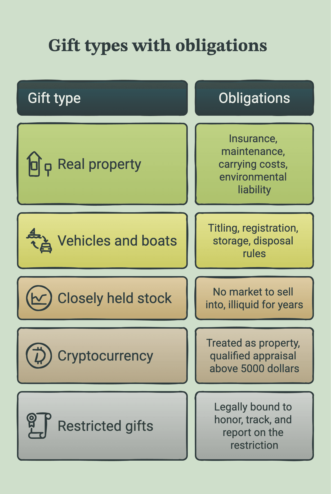Nonprofit Gift Acceptance Policy: What to Accept and Decline 2 Table pairing five gift types — real property, vehicles and boats, closely held stock, cryptocurrency, and restricted gifts — with the obligation each one creates.