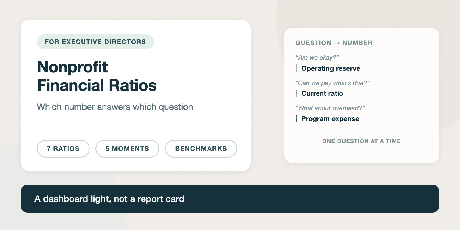 Card mapping three board questions to the ratio that answers each one — operating reserve, current ratio, and program expense ratio.