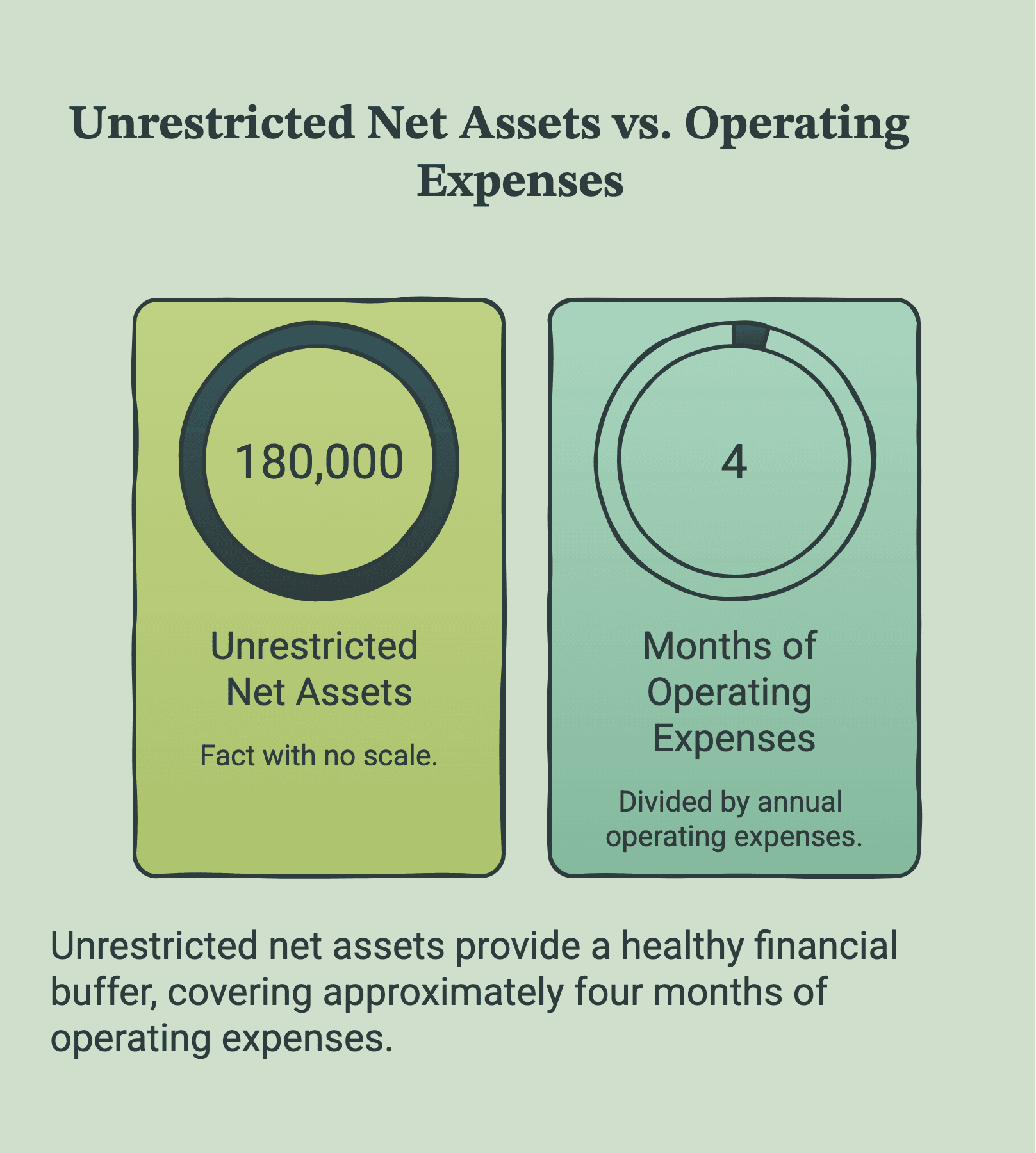 Side-by-side comparison showing $180,000 of unrestricted net assets as a fact with no scale, and the same figure divided by annual expenses as about four months of operating expenses.