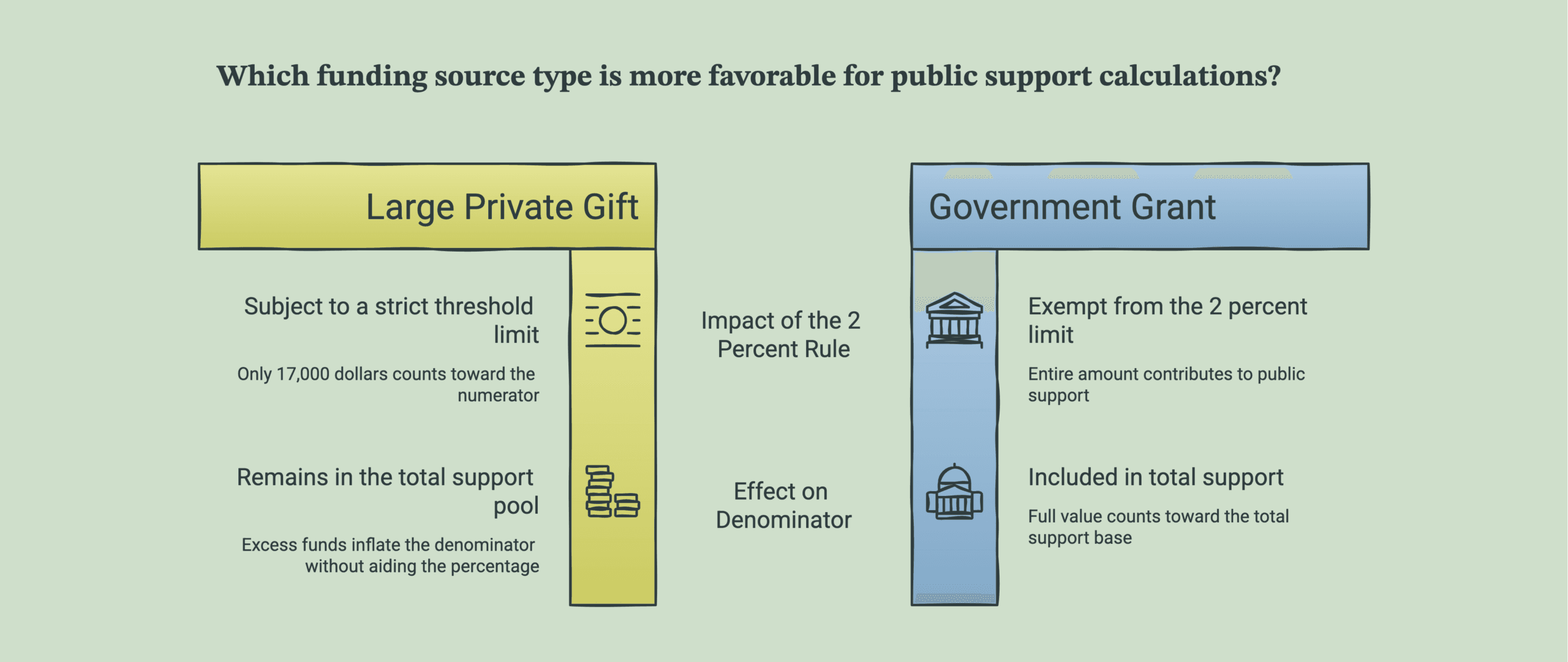 Comparison of how the Schedule A 2% rule limits a large private gift while a government grant counts in full.
