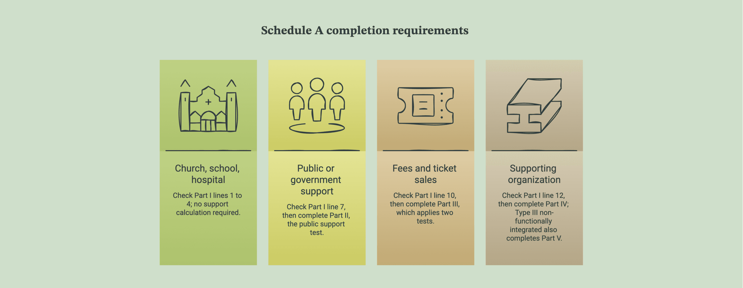Diagram showing which part of Schedule A to complete based on why an organization is a public charity.