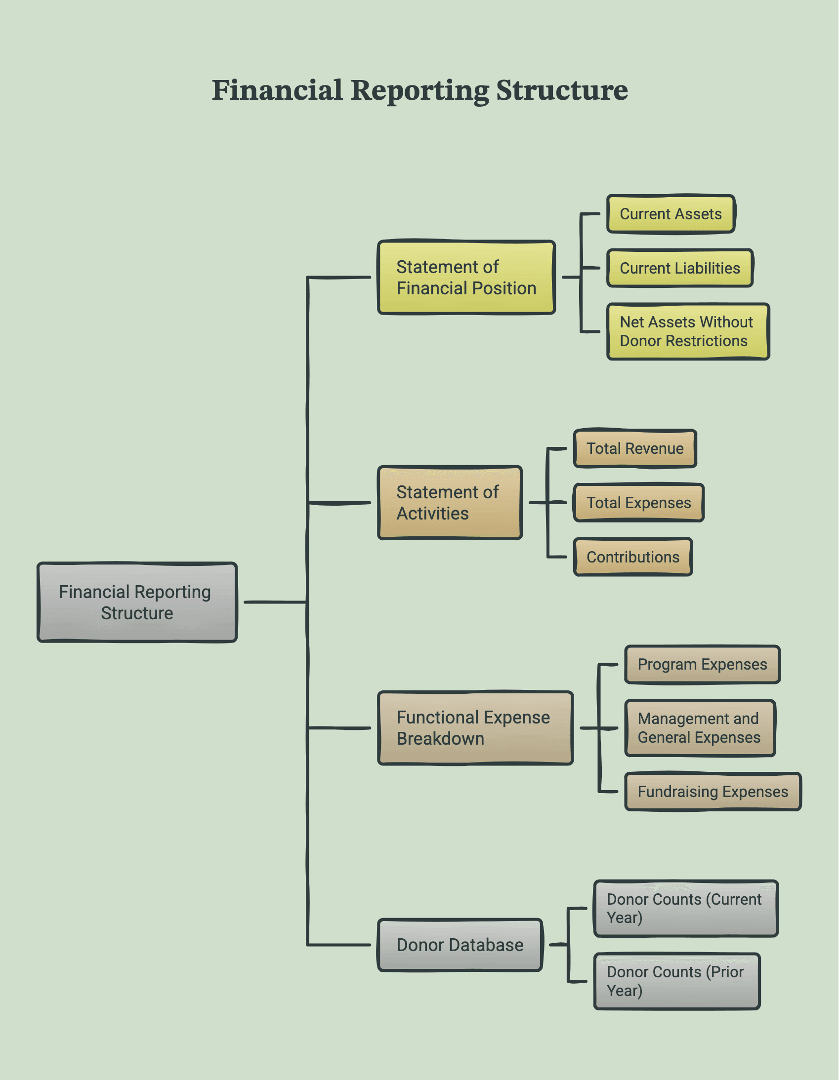 Four source groups listing which inputs come from the statement of financial position, the statement of activities, the functional expense breakdown, and the donor database.