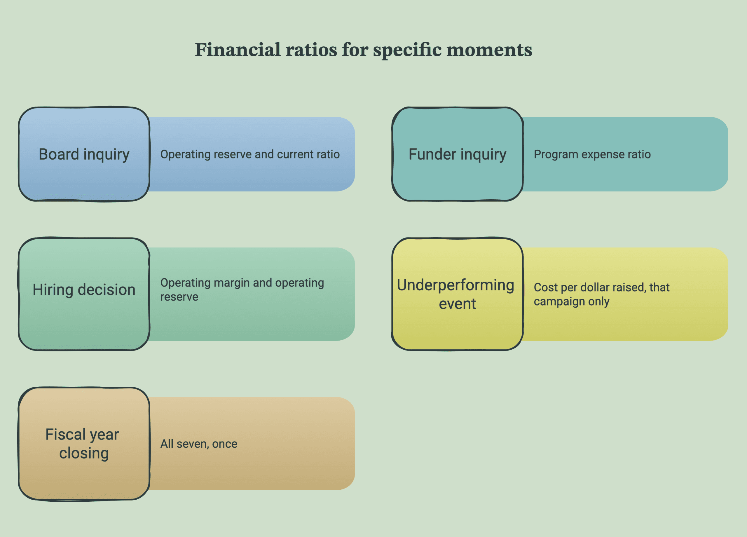 Five decision moments paired with the ratio each calls for — board inquiry, funder inquiry, hiring decision, underperforming event, and fiscal year close.