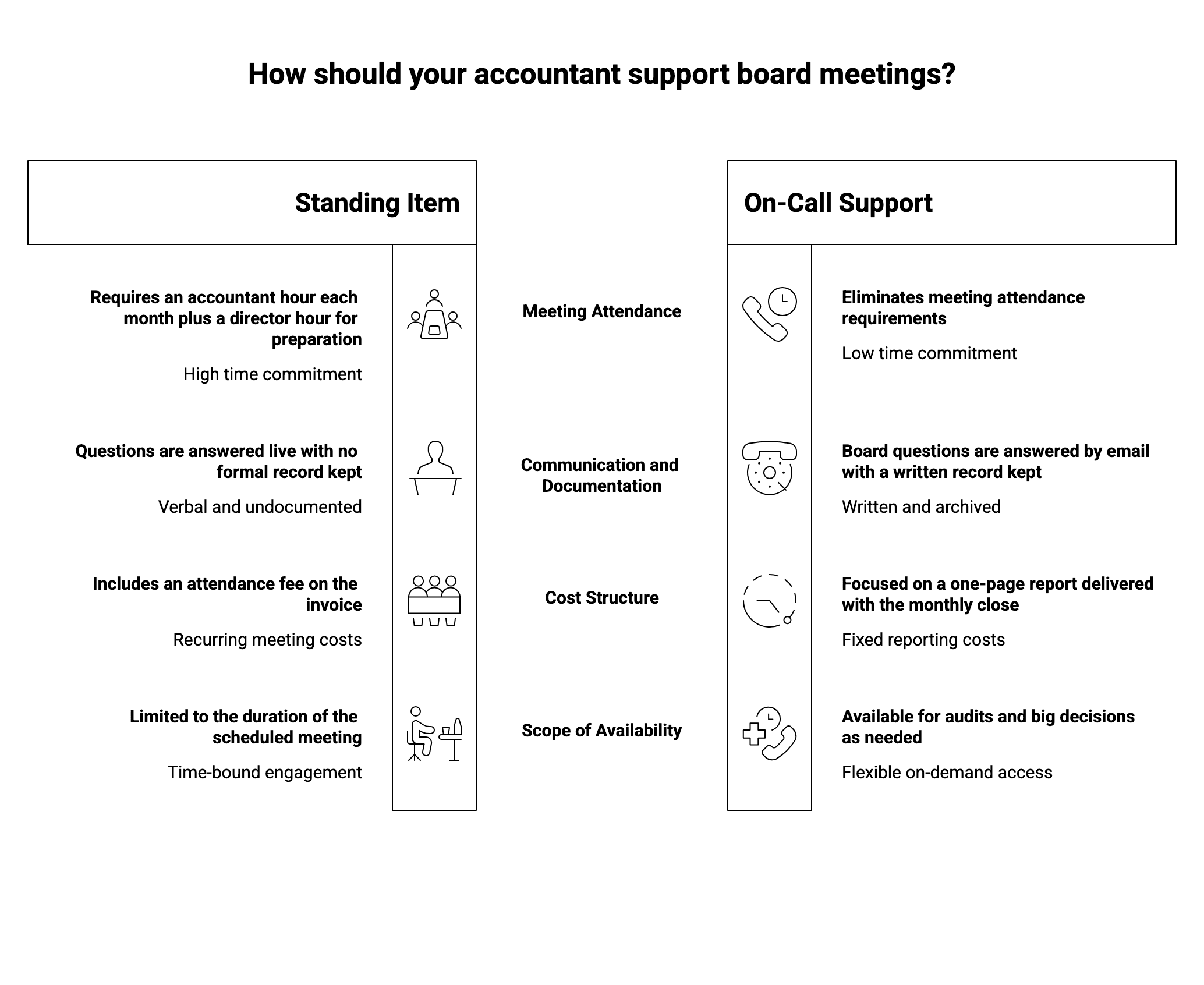 A two-column diagram contrasting an accountant attending every board meeting with a board-ready report plus written answers, showing the time and cost saved on both sides.