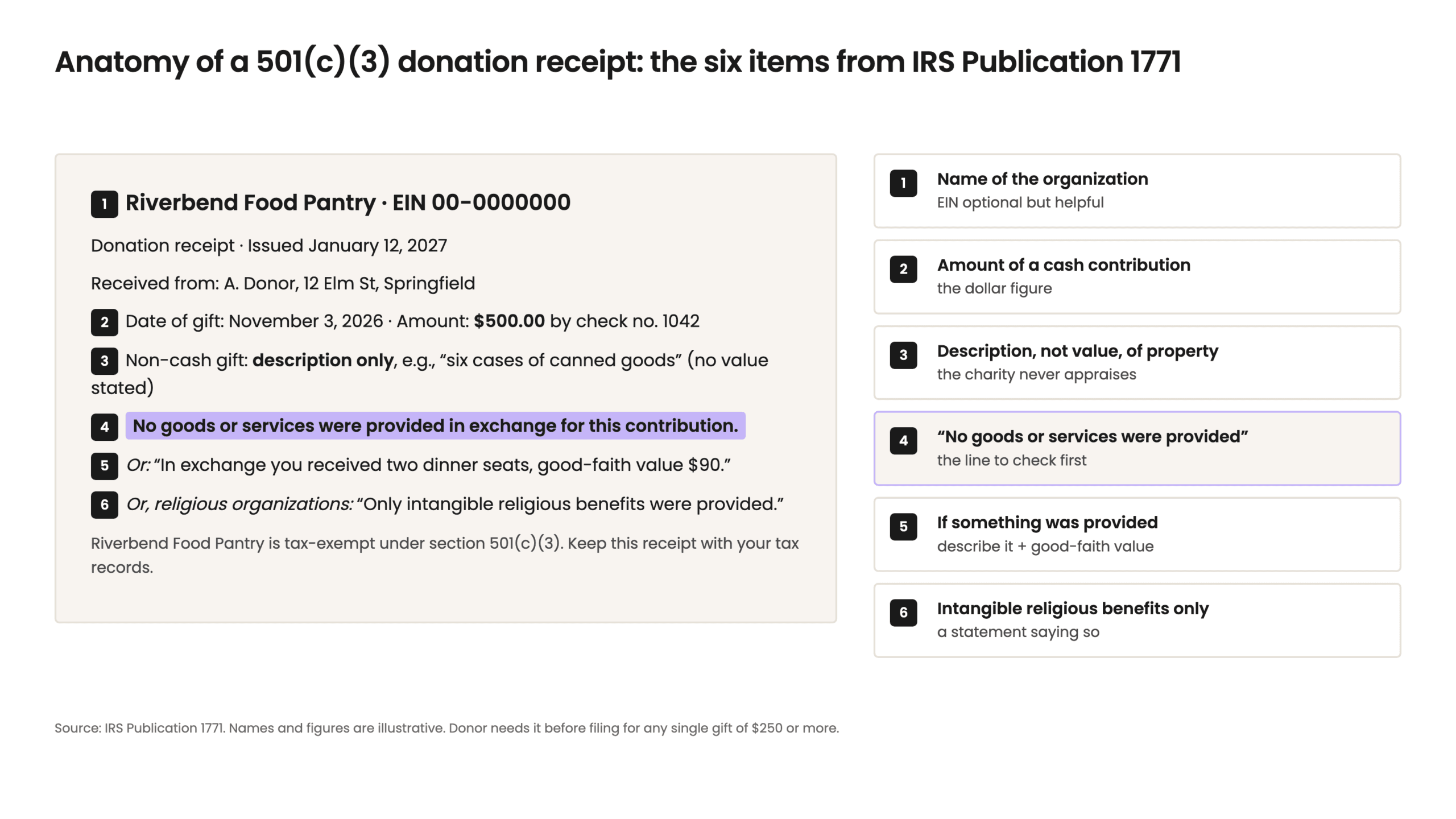 Annotated sample 501(c)(3) donation receipt with six callouts: organization name, cash amount, description of non-cash property without a value, the statement that no goods or services were provided highlighted as the line to check first, description and good-faith value of any goods or services provided, and the intangible religious benefits statement.