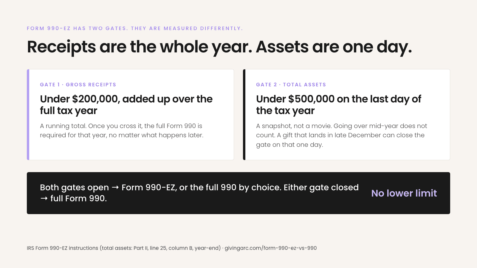 Card titled Form 990-EZ has two gates, measured differently: Receipts are the whole year, assets are one day. Gate 1, gross receipts: under $200,000 added up over the full tax year, a running total; once crossed, the full Form 990 is required for that year. Gate 2, total assets: under $500,000 on the last day of the tax year, a snapshot not a movie; going over mid-year does not count, but a gift in late December can close the gate on that one day. Bottom bar: both gates open, Form 990-EZ or the full 990 by choice; either gate closed, full Form 990. No lower limit.