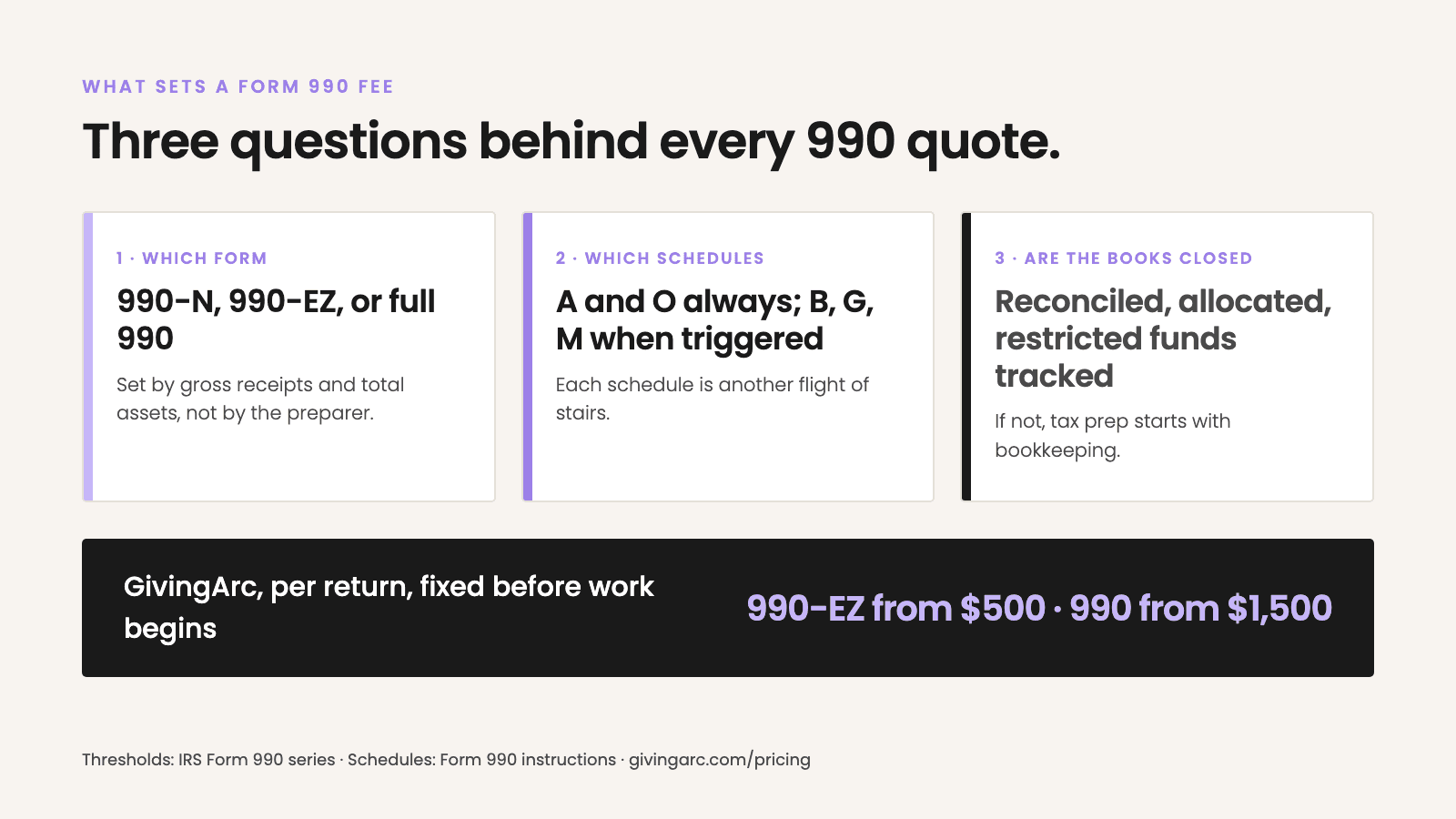 Card titled What sets a Form 990 fee: Three questions behind every 990 quote. Box 1, which form: 990-N, 990-EZ, or full 990, set by gross receipts and total assets. Box 2, which schedules: A and O always, B, G, M when triggered. Box 3, are the books closed: reconciled, allocated, restricted funds tracked. Bottom bar: GivingArc, per return, fixed before work begins, 990-EZ from $500, 990 from $1,500.